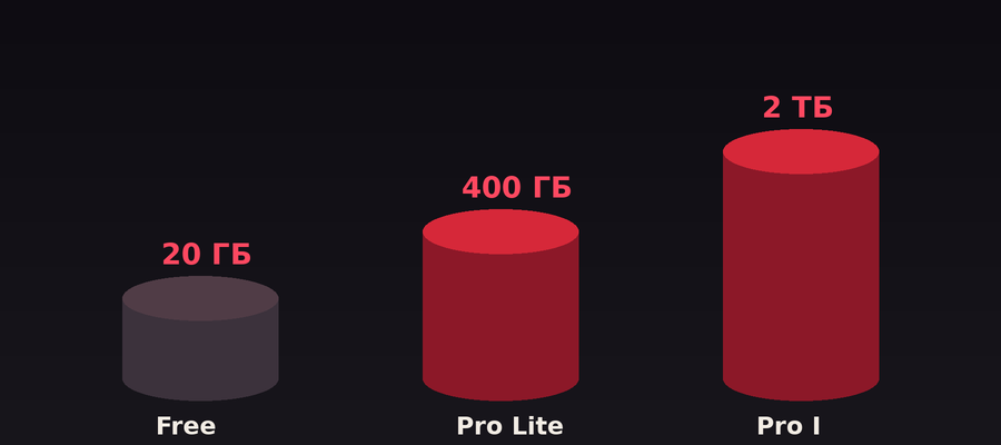 Тарифы Mega: 20 ГБ бесплатно, 400 ГБ Pro Lite и 2 ТБ Pro I